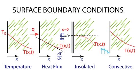 differential heating boundary